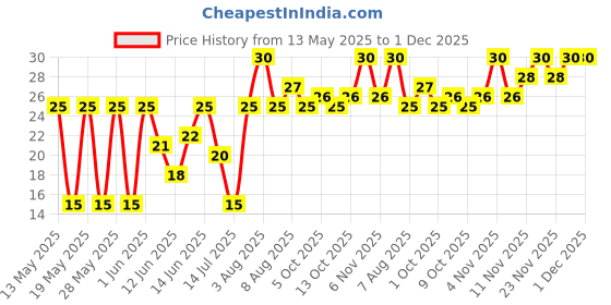 amazon.in Amul Stirred Fruit Yoghurt Blueberry, 100g amul Price History Graph from 13 May 2025 to 1 Dec 2025