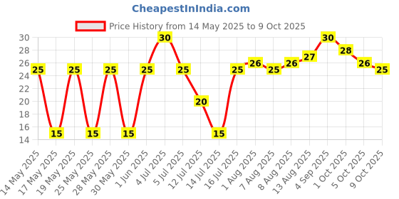 amazon.in Amul Stirred Fruit Yoghurt Mango, 100 g amul Price History Graph from 14 May 2025 to 9 Oct 2025