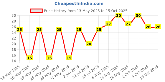 amazon.in Amul Stirred Fruit Yoghurt Pineapple, 100g Price History Graph from 13 May 2025 to 15 Oct 2025