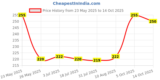 amazon.in Amul Truffles Alcohol Free Chocolate 308 Grams Price History Graph from 23 May 2025 to 14 Oct 2025