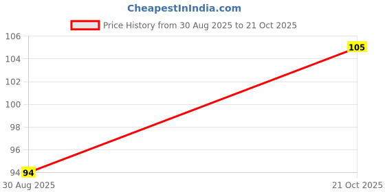 amazon.in Amul Veg Burger Patty Happy Treats, 360 g amul Price History Graph from 30 Aug 2025 to 21 Oct 2025