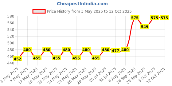 amazon.in amulya Amul Ya Dairy Whitener Liquid, 1Kg amulya Price History Graph from 3 May 2025 to 12 Oct 2025