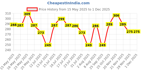amazon.in Amulya Farms & Nursery Air Purifying Broken Heart Indoor Live Plants for Living Room, Home, Office, Table, Kitchen & Desk Decor | Black Pot & FREE FERTILISER Included | amulya farms & nursery Price History Graph from 15 May 2025 to 30 Nov 2025