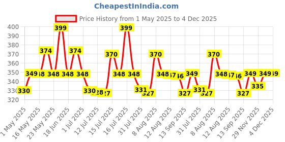 amazon.in Amulya FARMS & NURSERY Air Purifying Variegated Indoor Live Plants for Table, Kitchen & Desk Decor | Rare Plant | Imported Plant | Small Size - Black Pot Included (Birkin Variegated) amulya farms & nursery Price History Graph from 1 May 2025 to 4 Dec 2025