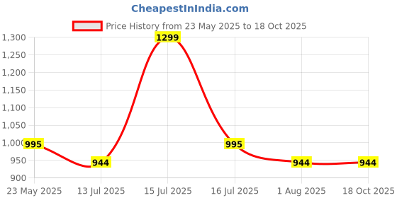 amazon.in amulya farms & nursery Amulya Farms Combo of 4 Snake, Money, Fittonia & Micans leaf with Free Fertiliser | Combo of Good luck & Air Purifying Live Indoor Outdoor Plants for Living Room, Home & Office Decor with Pots amulya farms & nursery Price History Graph from 23 May 2025 to 17 Oct 2025