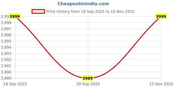 amazon.in the tan clan Amulya Flap Over Bag with Handle the tan clan Price History Graph from 18 Sep 2025 to 15 Nov 2025