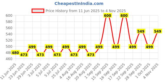amazon.in AMULYA Pouch, 1Kg - Powder Price History Graph from 11 Jun 2025 to 4 Nov 2025