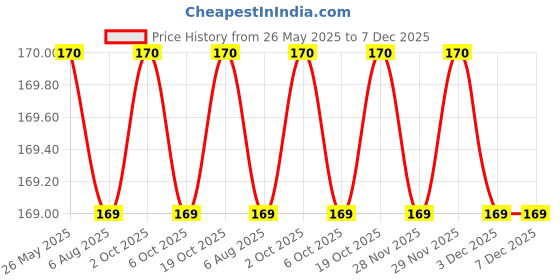 amazon.in Amurgo Gold, Silver & Copper Foil Flakes Set - 3 Packs, 15 Grams for Resin Jewelry Making, Art, Crafts & Nail Art Price History Graph from 26 May 2025 to 7 Dec 2025