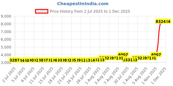 amazon.in amutta Kids Wallet for Teen Boys, Black, Soccer Pattern, Bi-Fold with Zipper Coin Pouch, Unisex-Kids, Ages 4-16 amutta Price History Graph from 2 Jul 2025 to 1 Dec 2025
