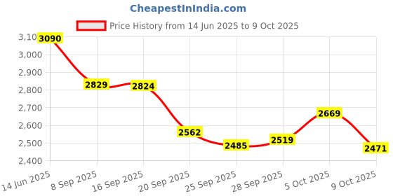 amazon.in amviner Induction Plate Adapter for Glass Cooktop Heat Diffuser for Electric Gas Glass Stove with Detachable Handle, 5.5 Inches amviner Price History Graph from 14 Jun 2025 to 5 Oct 2025