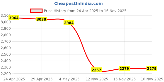 amazon.in AMVR Face Cover Compatible with Meta/Oculus Quest 3 Headphone Accessories, Silicone Cushion Keypad, Sweatproof VR Mask (White, Cover Only) Price History Graph from 24 Apr 2025 to 15 Nov 2025