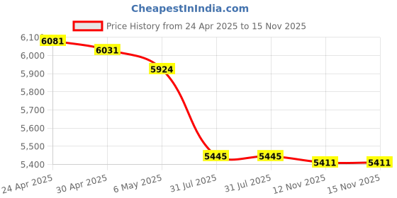 amazon.in AMVR Facial Interface Face Pad Cover Compatible with Meta/Oculus Quest 3S Accessories, Comfort PU Face and Ice Silk Cotton Cushion, Not fit quest 3 (Standard Version) Price History Graph from 24 Apr 2025 to 15 Nov 2025