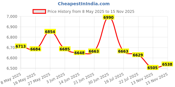 amazon.in AMVR Head Strap Compatible with Meta Quest 3S/Quest 3 Accessories, 0.45 LB Comfort Elite Strap Replacement Reduces Facial Stress, Adjustable Keeps Headset Stable to Enhance Your VR Experience Price History Graph from 8 May 2025 to 15 Nov 2025