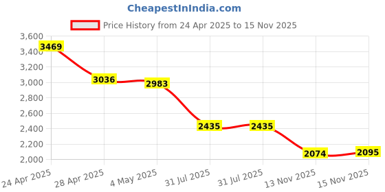 amazon.in AMVR Silicone Face Cover Compatible with Meta/Oculus Quest 3S Accessories, Sweatproof Face Pad, with Nose Pad, Immersive VR Experience (Black) Price History Graph from 24 Apr 2025 to 15 Nov 2025