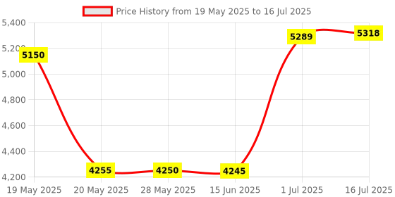 amazon.in AMVR Table Tennis Paddle Grip Handle for Oculus Quest 2 Touch Controllers Playing Eleven Table Tennis VR Game Price History Graph from 19 May 2025 to 16 Jul 2025