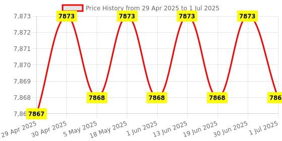amazon.in AMVR VR Tracker Straps,Adjustable Waist Belt and Wrist Hand & Palm Straps Full Body Tracking VR Bundle for HTC Vive System Trackers Motion Capture (1 Tracker Belt + 2 Wristband + 2 Palm Straps) Price History Graph from 29 Apr 2025 to 1 Jul 2025