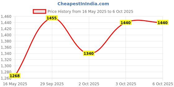 amazon.in Amway 4 X Glister Multi-Action Fluoride Toothpaste amway Price History Graph from 16 May 2025 to 3 Oct 2025