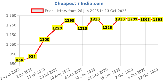 amazon.in Amway All Plant protein 200 gms Price History Graph from 26 Jun 2025 to 13 Oct 2025