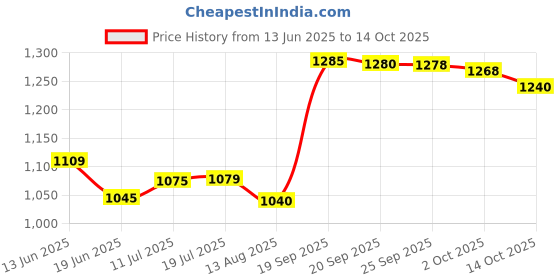 amazon.in AMWAY APSA-80 Adjuvant Spray (1 Litre) Price History Graph from 13 Jun 2025 to 14 Oct 2025