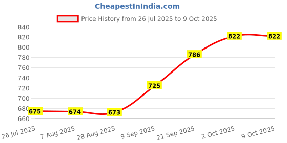 amazon.in Amway APSA-80 Adjuvant Spray 500 ml adjuvant concentracte for plants crops Price History Graph from 26 Jul 2025 to 9 Oct 2025