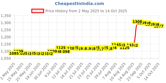 amazon.in Amway APSA-80 Adjuvant Spray(1 Litre) amway Price History Graph from 2 May 2025 to 14 Oct 2025