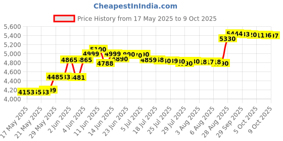 amazon.in AMWAY APSA-80 ALL PURPOSE SPRAY ADJUVANT CONCENTRATE FOR PLANTS AND CROPS - 5 Ltr Price History Graph from 17 May 2025 to 6 Oct 2025