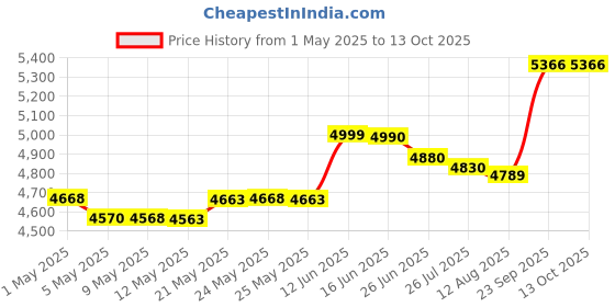 amazon.in Amway APSA 80 All Purpose Spray Adjuvant Fertilizer - 5 Ltr Price History Graph from 1 May 2025 to 13 Oct 2025