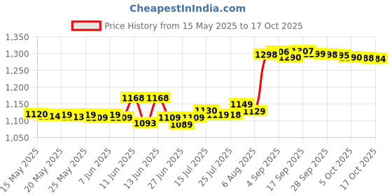 amazon.in Amway Apsa Liquid - 80 (Clear, 1L) amway Price History Graph from 15 May 2025 to 17 Oct 2025