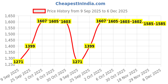amazon.in AMWAY ARTISTRY (Essentials Polishing Scrub) Price History Graph from 9 Sep 2025 to 6 Dec 2025