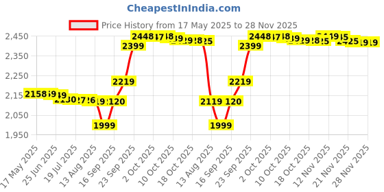 amazon.in Amway Artisty Skin Nutrition Balancing Matte Day lotion SPF 30 (50 ml) amway Price History Graph from 17 May 2025 to 28 Nov 2025