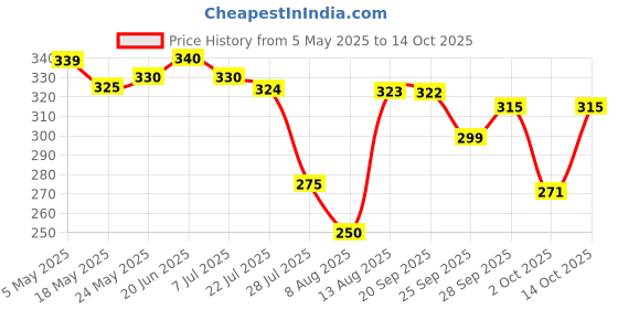 amazon.in Amway Attitude Be Bright Herbals Exfoliating Face Wash, 100ml Pack Price History Graph from 5 May 2025 to 2 Oct 2025