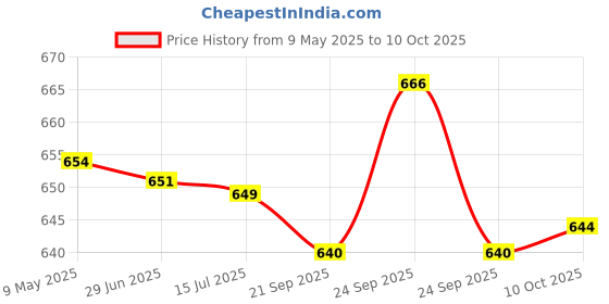 amazon.in Amway Attitude ComPACt Light Price History Graph from 9 May 2025 to 10 Oct 2025