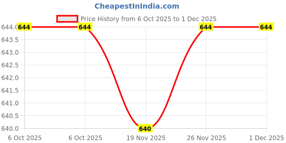 amazon.in Amway Attitude Compact Powder (2596456) Price History Graph from 6 Oct 2025 to 30 Nov 2025