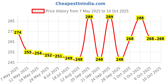 amazon.in Amway Attitude Fresh Aerosol Deodorant Mystique 150Ml (Unisex) Price History Graph from 7 May 2025 to 10 Oct 2025