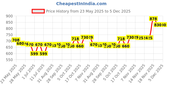 amazon.in Amway Attitude Incredibly Aloe Body Butter 200gm pack of 1 Price History Graph from 23 May 2025 to 5 Dec 2025