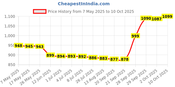 amazon.in Amway Attitude Lipstick Different 3 Matte and 3 Creme Shades, Matte Finish, Pack of 6 - Multicolor Price History Graph from 7 May 2025 to 2 Oct 2025