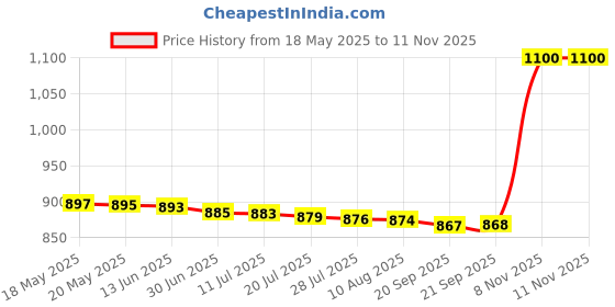 amazon.in Amway attitude Lipstick Travel Pack (Limited Edition) Matte Finish - Multicolor, 2 g (Pack of 6) Price History Graph from 18 May 2025 to 11 Nov 2025
