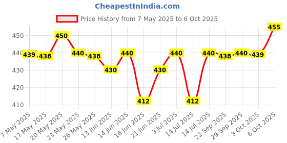 amazon.in Amway Attitude Sun Screen Cream For All Skin Type With Spf 30 & Pa+++ / 100 Grams Price History Graph from 7 May 2025 to 6 Oct 2025
