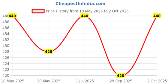 amazon.in Amway attitude sunscreen cream - 100g Price History Graph from 18 May 2025 to 2 Oct 2025