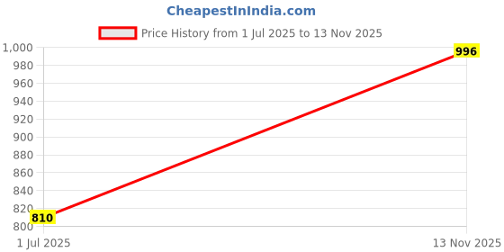 amazon.in Amway Attitude Sunscreen For All Skin Type Cream 100Gm Pack Of 2, spf 30 Price History Graph from 1 Jul 2025 to 13 Nov 2025