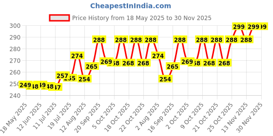 amazon.in Amway Attitude Zest Fresh Aerosol Deodorant For Women 150Ml Price History Graph from 18 May 2025 to 30 Nov 2025