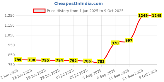 amazon.in Amway Body Lotion, 250ml (Pack of 2) Price History Graph from 1 Jun 2025 to 8 Oct 2025