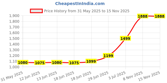 amazon.in Amway Car Silicone Glaze Auto Polish 500Ml Pack Of 2, Multicolor Price History Graph from 31 May 2025 to 15 Nov 2025