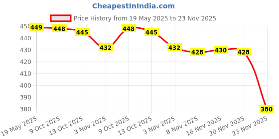 amazon.in Amway Car Wash Car Washer(200 ml) amway Price History Graph from 19 May 2025 to 23 Nov 2025