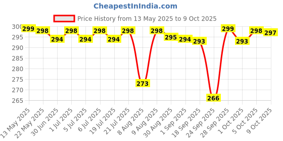 amazon.in Amway Car Wash Concentrated Liquid Soap For External Use Price History Graph from 13 May 2025 to 9 Oct 2025