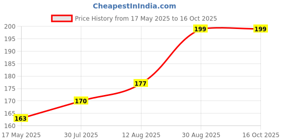 amazon.in Amway Cyber Breath Persona Creme Moisturizing Soap Price History Graph from 17 May 2025 to 16 Oct 2025