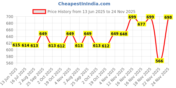 amazon.in Amway Dish Drop STM Concentrated Dishwashing Liquid - 1 L amway Price History Graph from 13 Jun 2025 to 24 Nov 2025