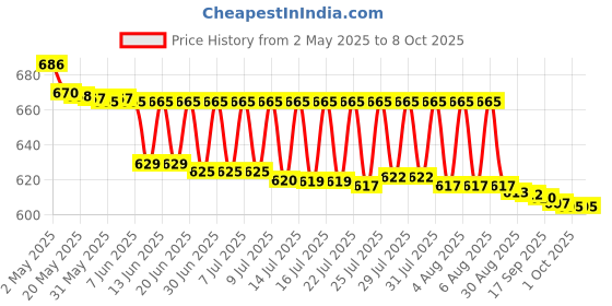 amazon.in Amway Dish Drops 1 Litre Liquid amway Price History Graph from 2 May 2025 to 8 Oct 2025