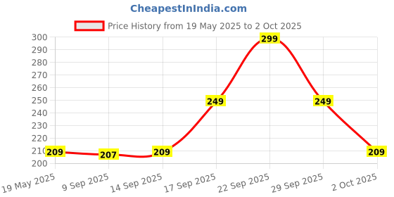 amazon.in Amway Dynamite Aerosol Fresh Deodorant Matrix For Men 150ml (1) Price History Graph from 19 May 2025 to 2 Oct 2025