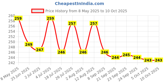 amazon.in Amway Dynamite Fresh Aerosol Deodorant Falcon For Men 150Ml (1) Price History Graph from 8 May 2025 to 5 Oct 2025